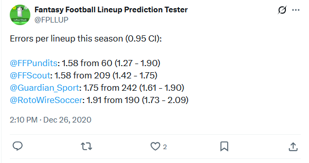 Tweet showing error rates per lineup: @FFPundits: 1.58 from 60, @FFScout: 1.58 from 209, @Guardian_Sport: 1.75 from 242, @RotoWireSoccer: 1.91 from 190